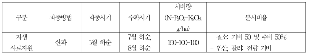 사료작물별 재배방법