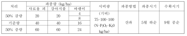 자생사료작물 시비 및 파종