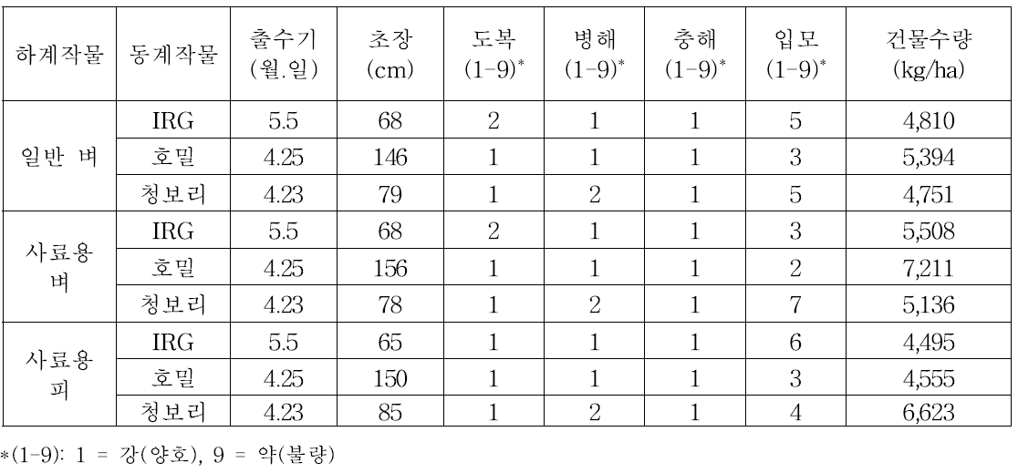 중부지역 논에서 동계 사료작물의 생육특성(2018)