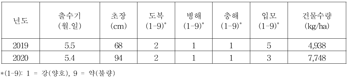 중부지역 논에서 동계 사료작물 IRG의 생육특성 및 생산성(2019-2020)