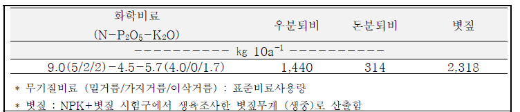 비료 및 유기물 사용량(2018~2022)