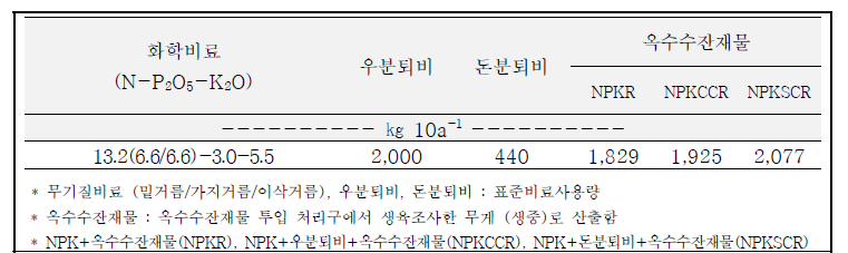 비료 및 유기물 사용량 (2018-2022년 평균)