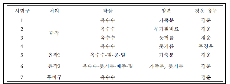 재배방법 및 유기자원별 처리구 정보