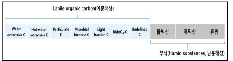 다양한 분획방법을 통한 탄소 구분