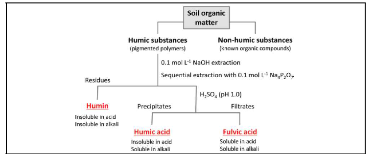 부식산(휴믹·풀빅산) 추출 방법