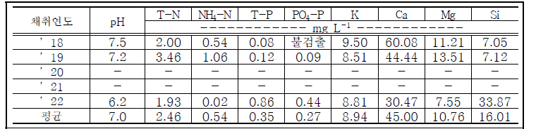 관개수의 수질 특성