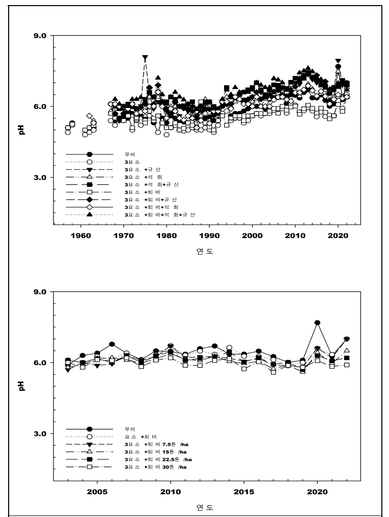 비료 및 토양개량제 장기연용에 따른 pH 변화