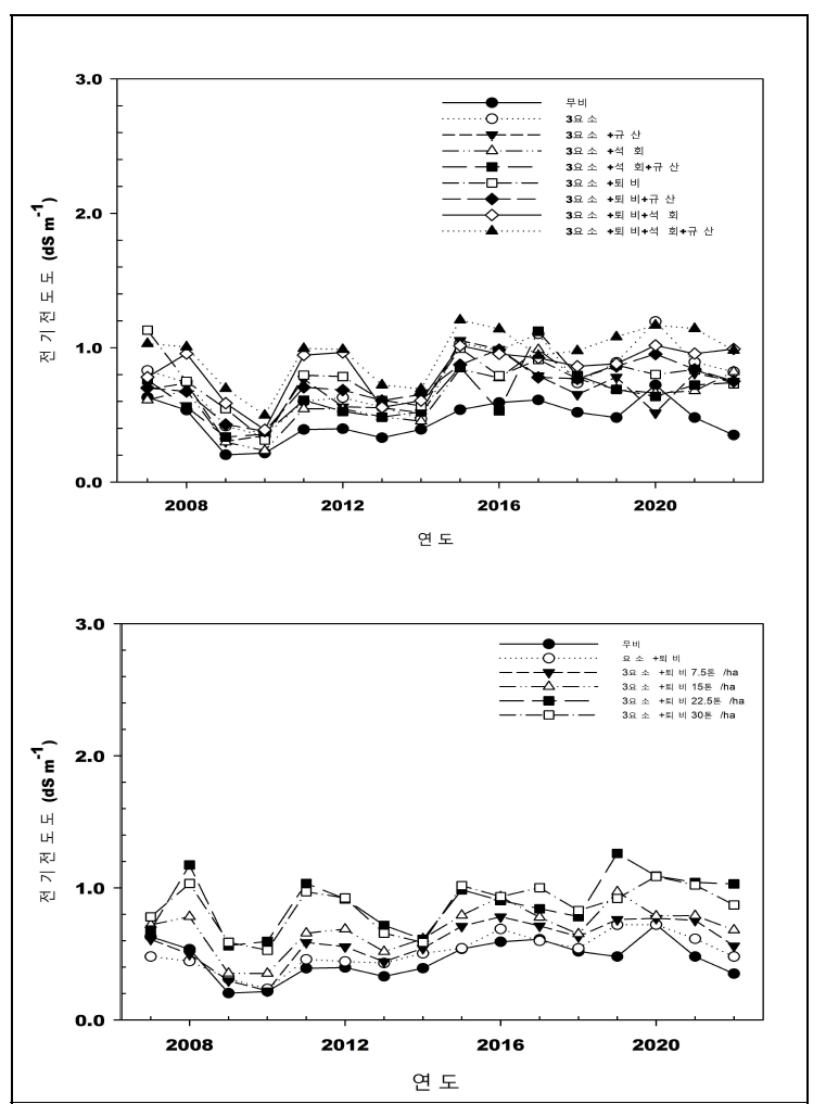 비료 및 토양개량제 장기연용에 따른 전기전도도 변화