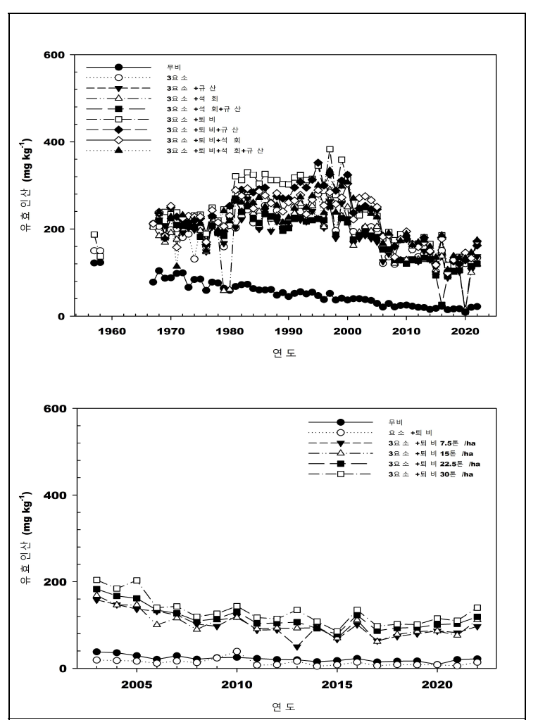 비료 및 토양개량제 장기연용에 따른 유효인산 변화