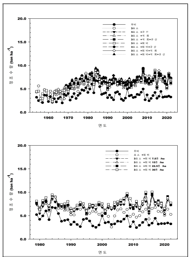 비료 및 토양개량제 장기연용에 따른 벼 생산량