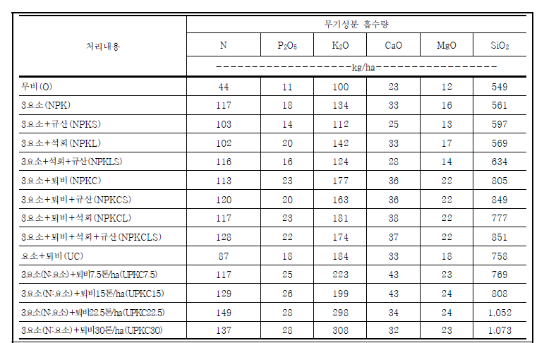 비료·토양개량제 장기연용에 따른 작물 수량 및 무기성분 흡수량 (2019년)