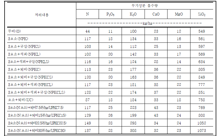 비료·토양개량제 장기연용에 따른 작물 수량 및 무기성분 흡수량 (2020)