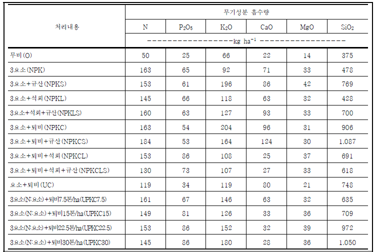 비료·토양개량제 장기연용에 따른 작물 수량 및 무기성분 흡수량 (2021)