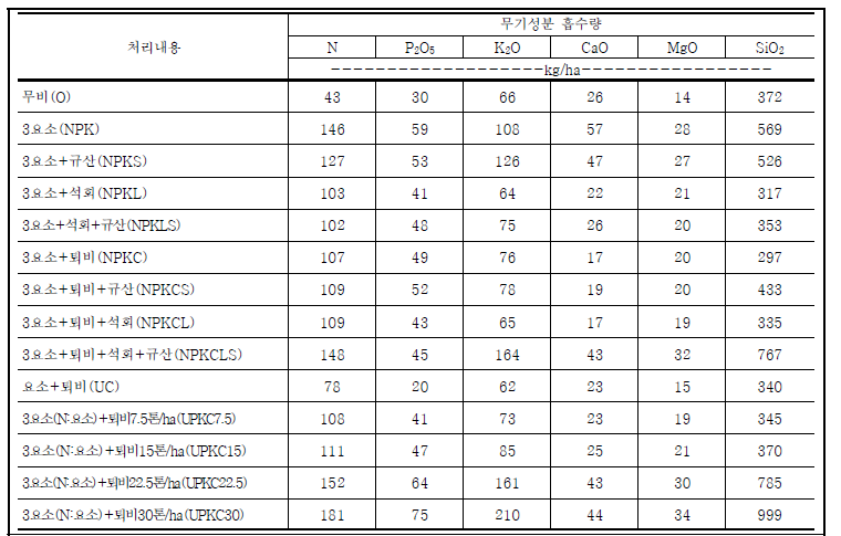 비료·토양개량제 장기연용에 따른 작물 수량 및 무기성분 흡수량 (2022)