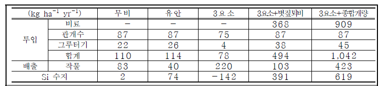 처리구별 규소 수지 비교