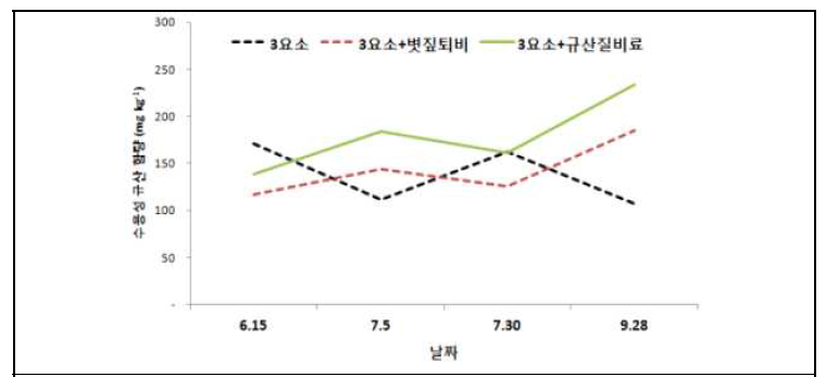 규산 자재 처리 후 시기별 토양 중 수용성 규산함량의 변화