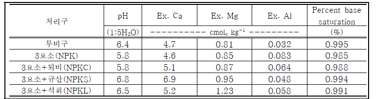 처리구별 교환성 Ca, Mg, Al, Percent base saturation 차이