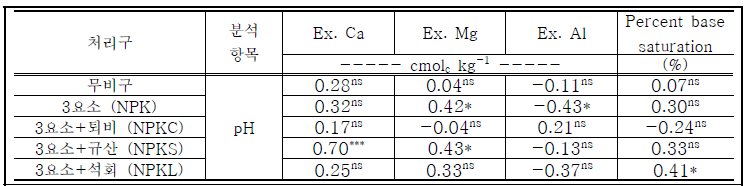 처리구별 pH와 교환성 Ca, Mg, Al, Percent base saturation의 상관계수 (r) 비교