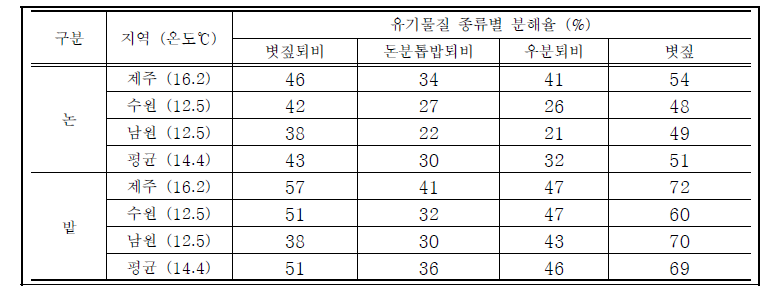 지역 (온도 수준)에 따른 유기물질별 분해율 (매몰 후 500일경)