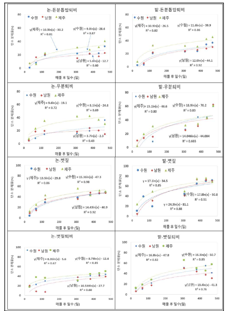 유기물원별 포장조건에 따른 유기물 분해율 평가