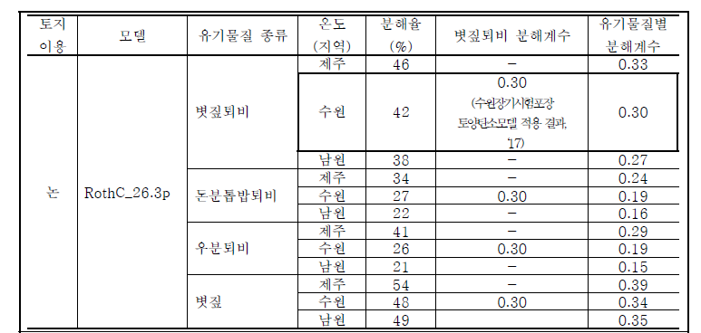 유기물질별 분해계수