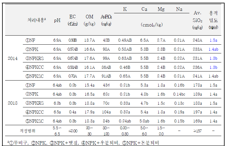 시험 전 토양 이화학성 (2014, 2018)