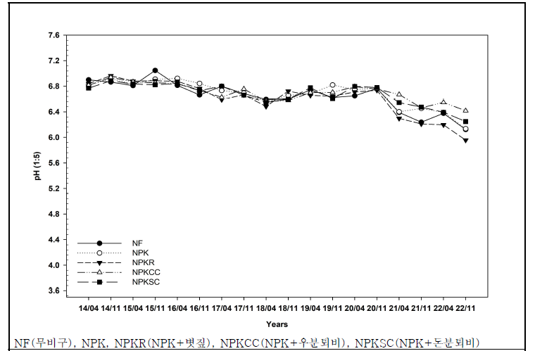 유기물원 연용에 따른 pH 변화