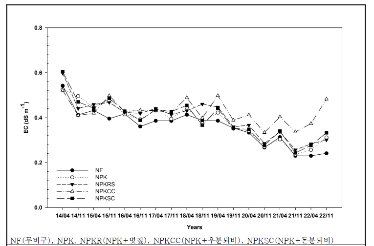 유기물원 연용에 따른 전기전도도 변화