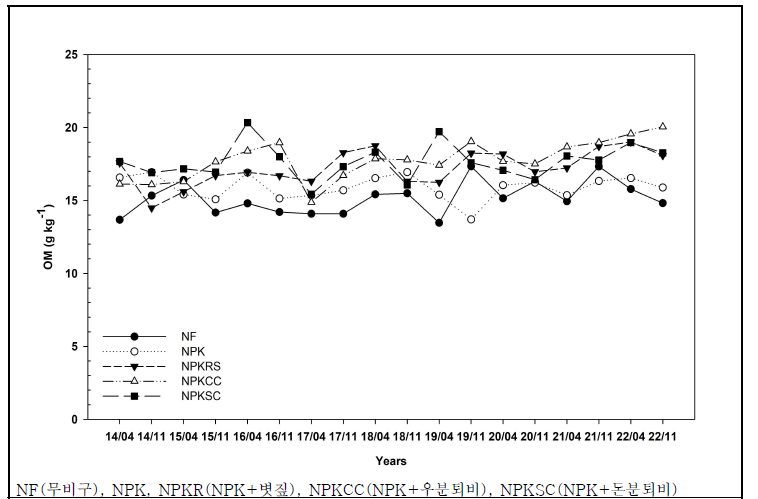 유기물원 연용에 따른 유기물 변화
