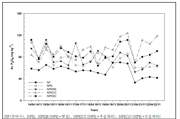 유기물원 연용에 따른 유효인산 변화