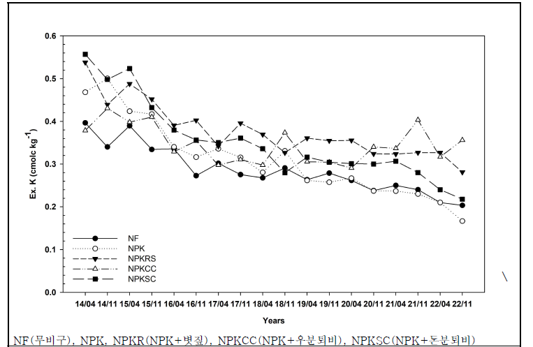유기물원 연용에 따른 교환성 칼륨 변화