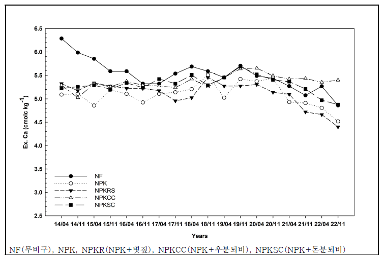 유기물원 연용에 따른 교환성 칼슘 변화