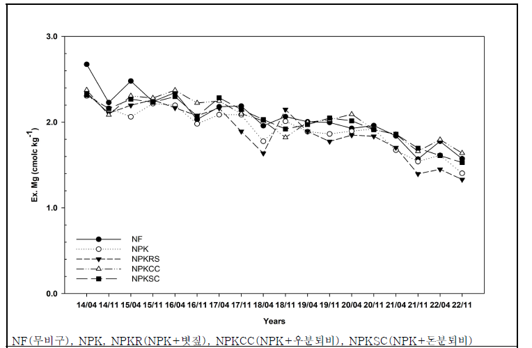 유기물원 연용에 따른 교환성 마그네슘 변화