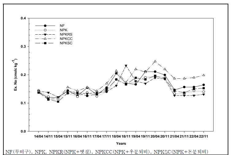 유기물원 연용에 따른 교환성 나트륨 변화