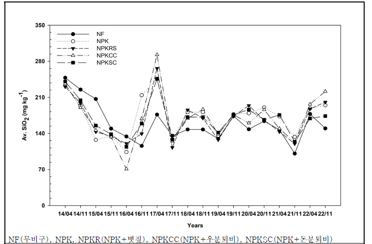 유기물원 연용에 따른 유효규산 변화