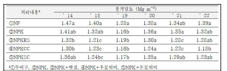 유기물원 사용에 따른 토양 물리성 변동