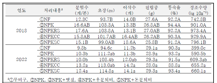 유기물원 사용에 따른 작물생육 특성 (2018, 2022)