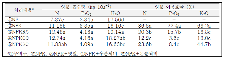 유기물원 처리에 따른 작물 양분흡수량 (2018~2022 평균)