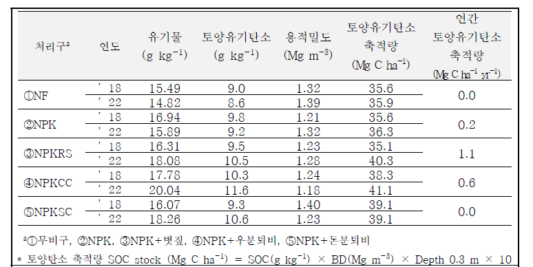 유기물원 연용에 따른 토양유기탄소 축적량 변화