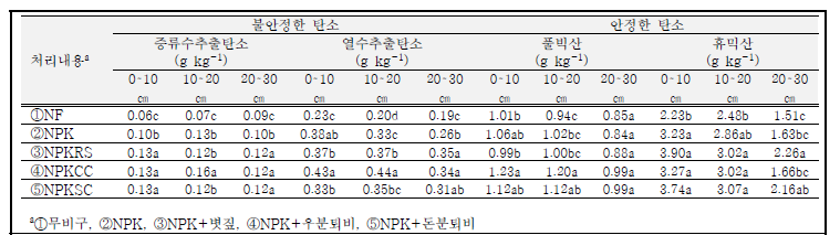 유기물원 연용에 따른 토양 내 탄소 형태 평가