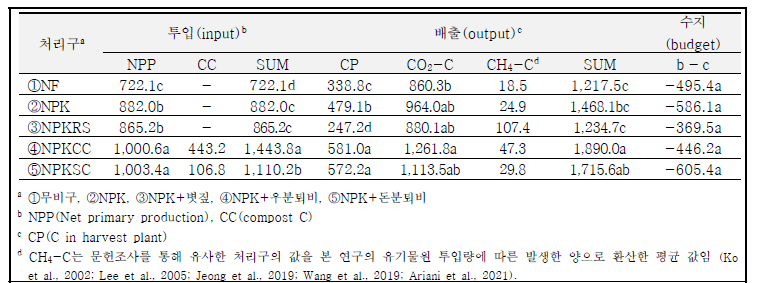 유기물원별 탄소 수지 평가 (kg C 10a-1)