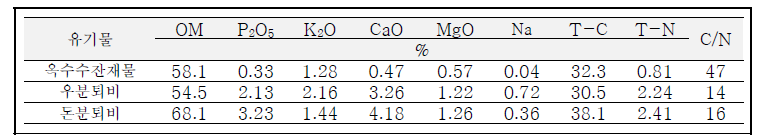 사용 유기물원 양분 성분 (2018-2022년)