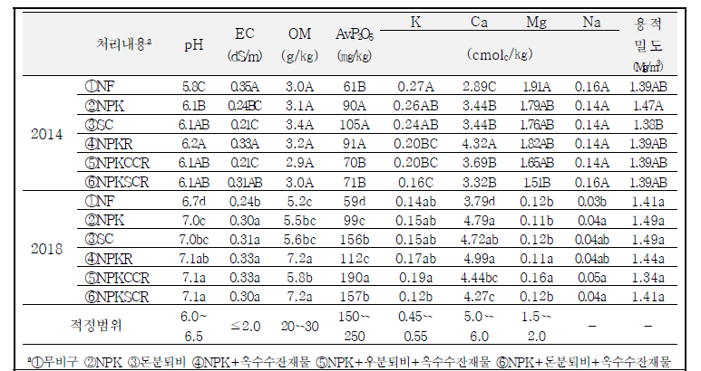 시험전 토양 이화학성(2014, 2018년)