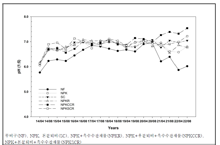 유기물원 연용에 따른 밭토양의 pH 변화