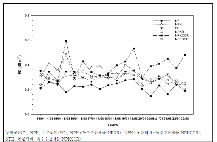 유기물원 연용에 따른 밭토양의 전기전도도 변화