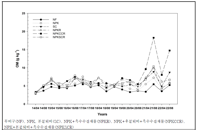 유기물원 연용에 따른 밭토양의 유기물 변화