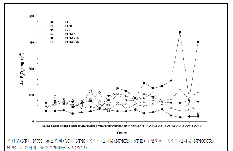 유기물원 연용에 따른 밭토양의 유효인산 변화