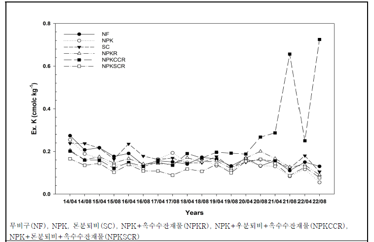 유기물원 연용에 따른 밭토양의 교환성 칼륨 변화