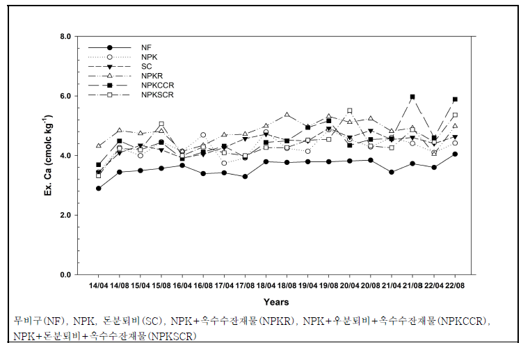 유기물원 연용에 따른 밭토양의 교환성 칼슘 변화