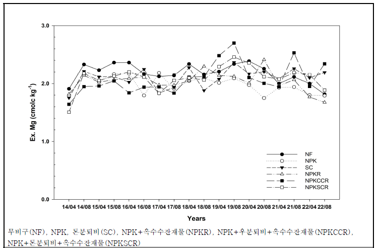 유기물원 연용에 따른 밭토양의 교환성 마그네슘 변화